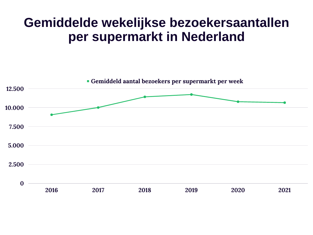 Gemiddelde wekelijkse bezoekersaantallen per supermarkt in Nederland
